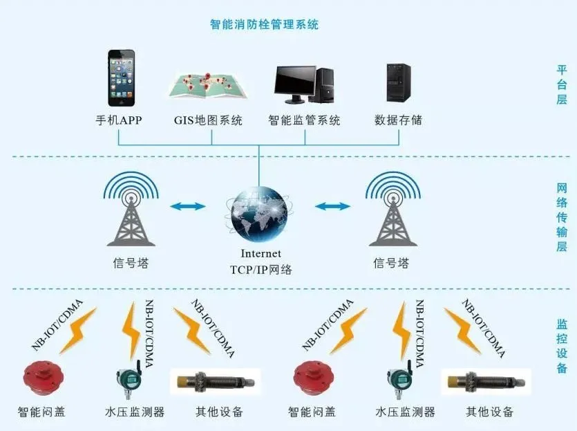 智慧城市解决方案