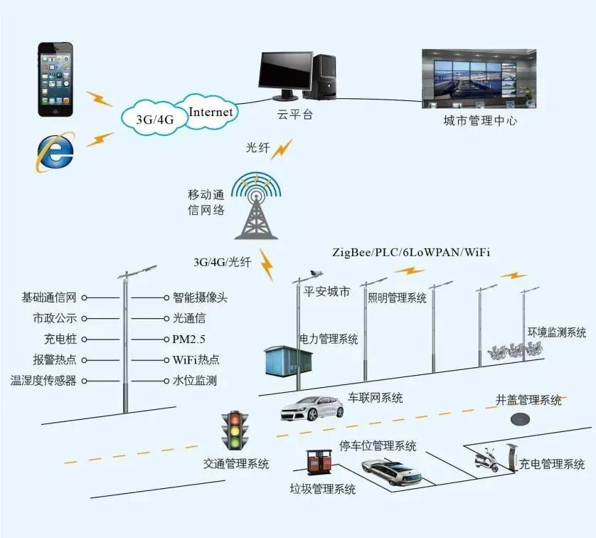 智慧城市解决方案